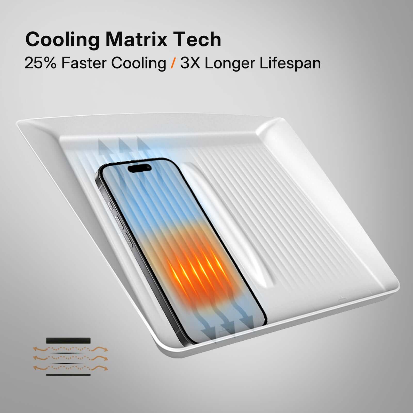 Wireless charging pad cooling matrix tech illustration showing 25% faster cooling and 3X longer lifespan benefits.
